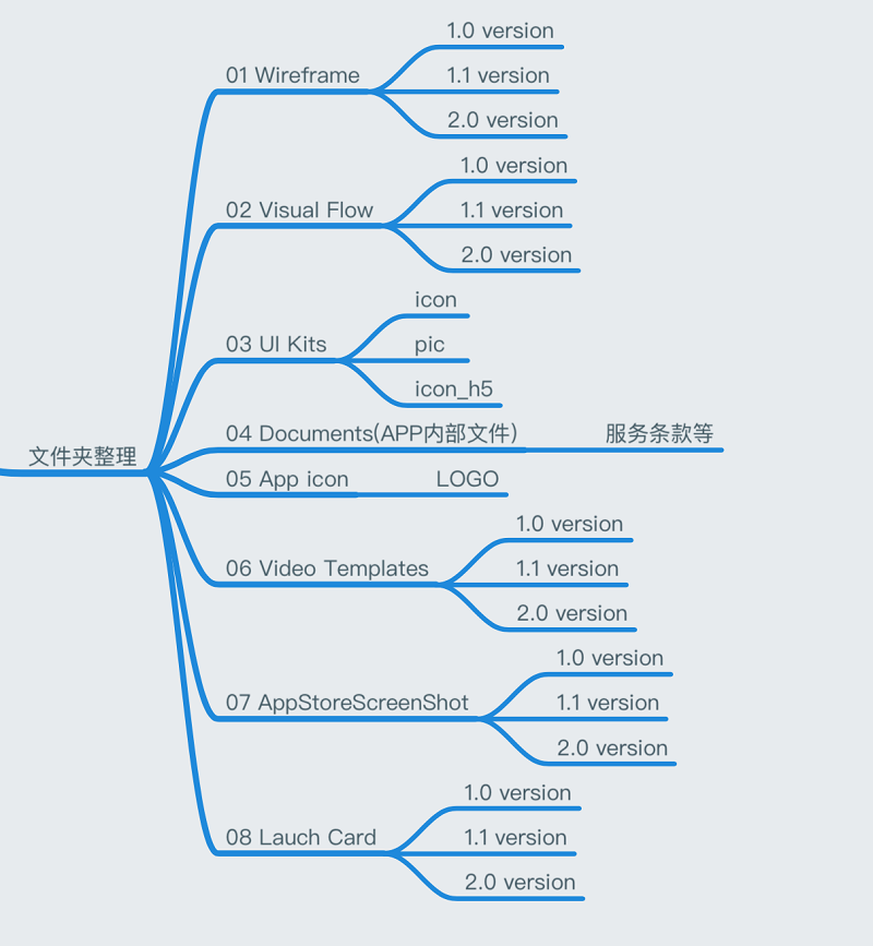 从零开始设计一款APP之如何做好整理和交接工作