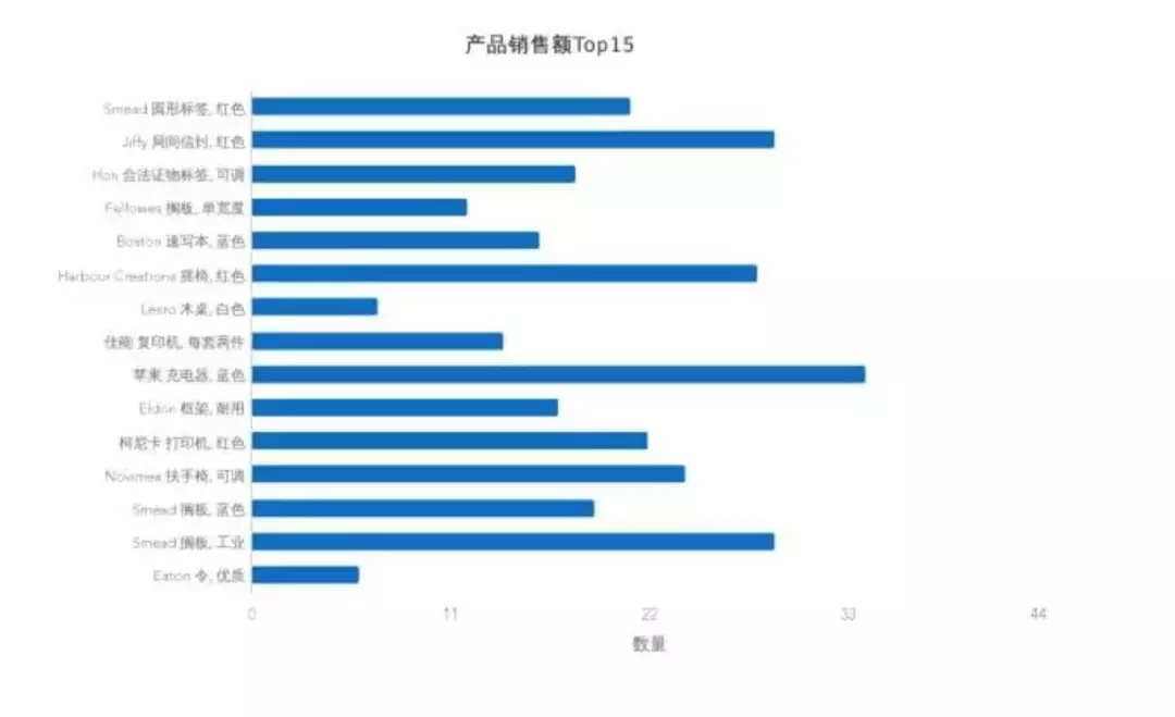 让传达更有效！7个提升数据可视化的实用技巧