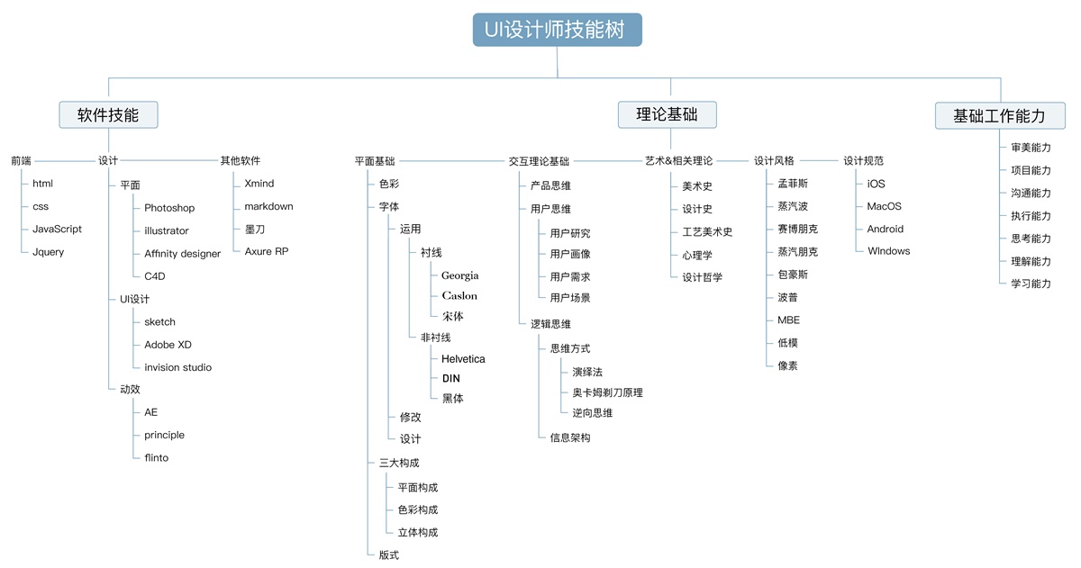 针对零基础新人，我给出这份可能是最详细的UI 自学流程总结