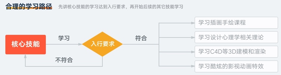 针对零基础新人，我给出这份可能是最详细的UI 自学流程总结