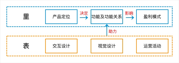 从零开始做一款社交产品（二）：如何用正确的姿势把玩App ？