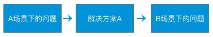 从零开始做一款社交产品（三）：如何分析需求？