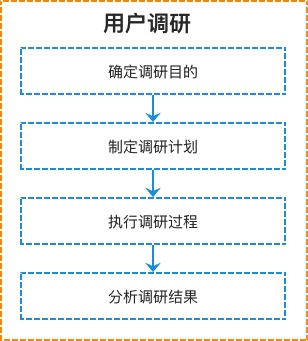 从零开始做一款社交产品（四）：用户调研完整流程