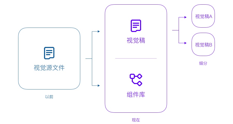 起点读书改版实战！如何通过优化视觉流程大幅提高工作效率？