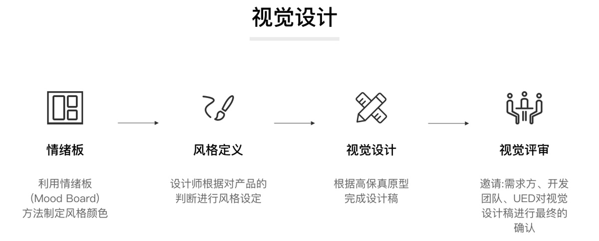 超全面的 UI 工作流程指南（三）：视觉设计