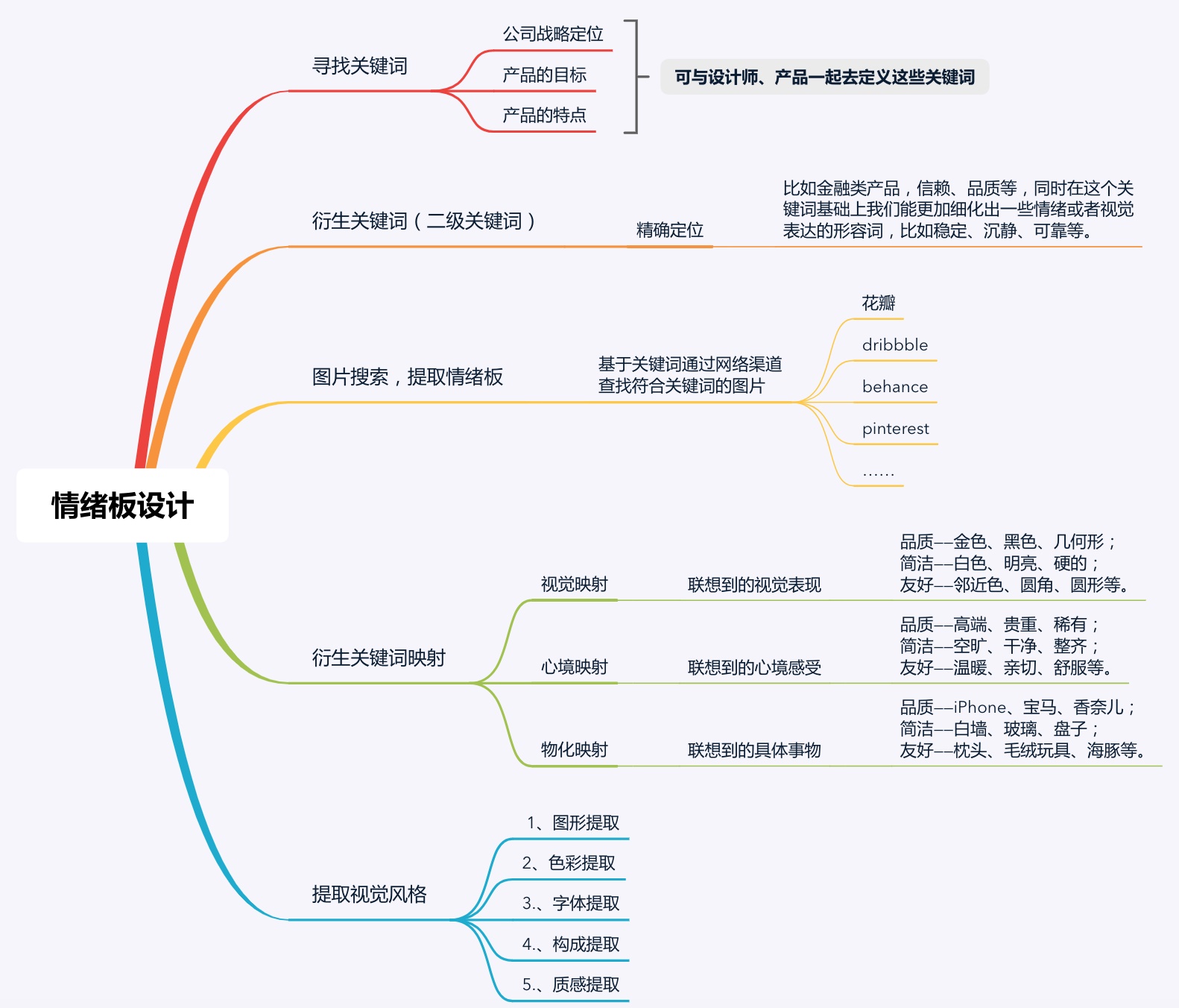 超全面的 UI 工作流程指南（三）：视觉设计