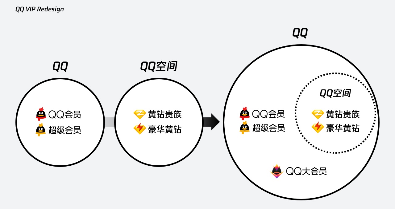 实战复盘！QQ VIP 官网是如何做改版设计的？