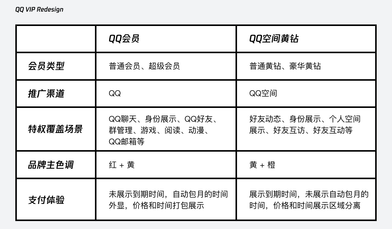 实战复盘！QQ VIP 官网是如何做改版设计的？