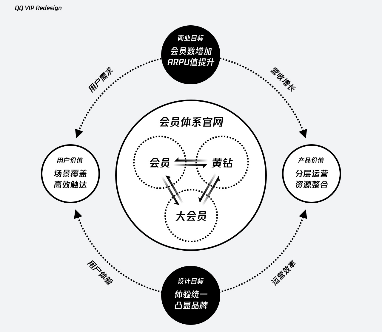 实战复盘！QQ VIP 官网是如何做改版设计的？