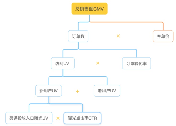 京东出品！写给大家看的数据分析思路（二）