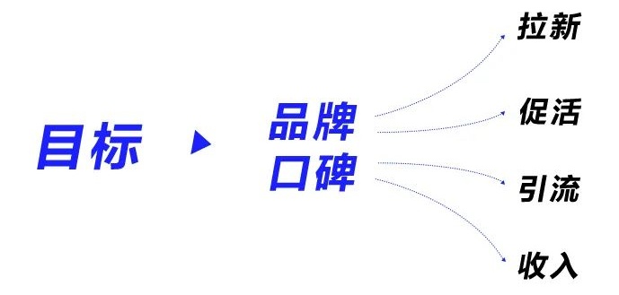 如何让你的落地页更有效？从这四个步骤入手！