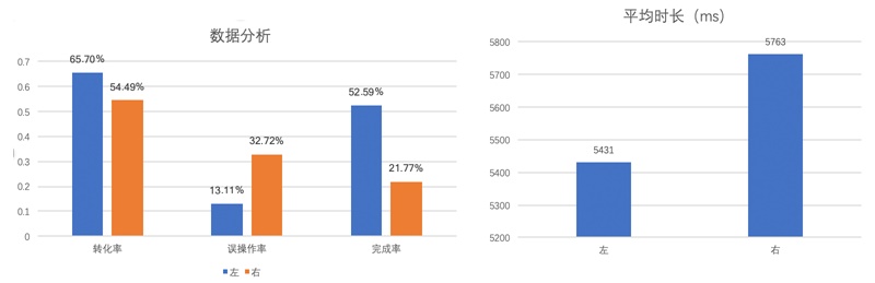 让用户向左滑还是向右？用超多案例帮你解答这个问题！