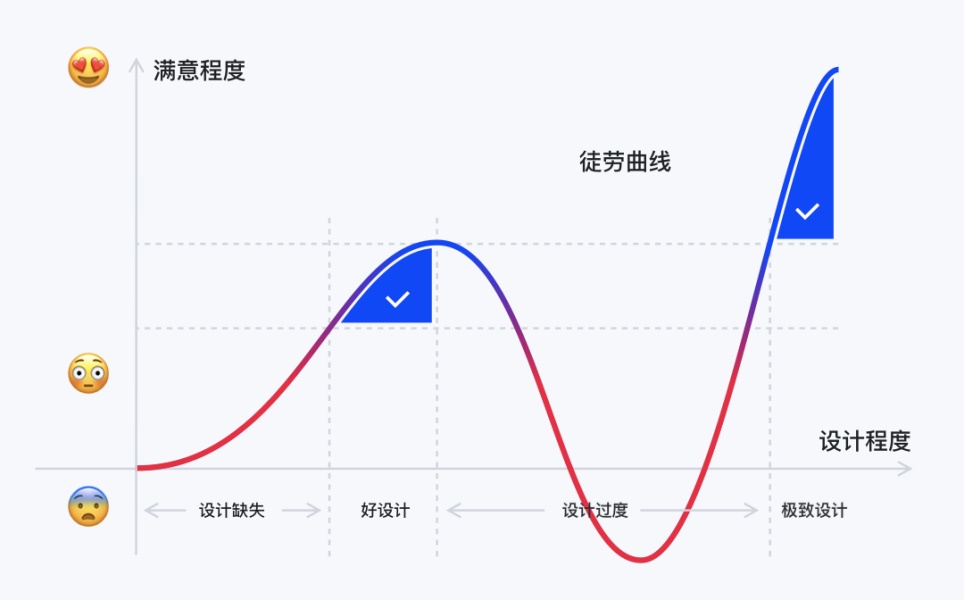 做设计能用到的三条设计曲线，学起来准没错！