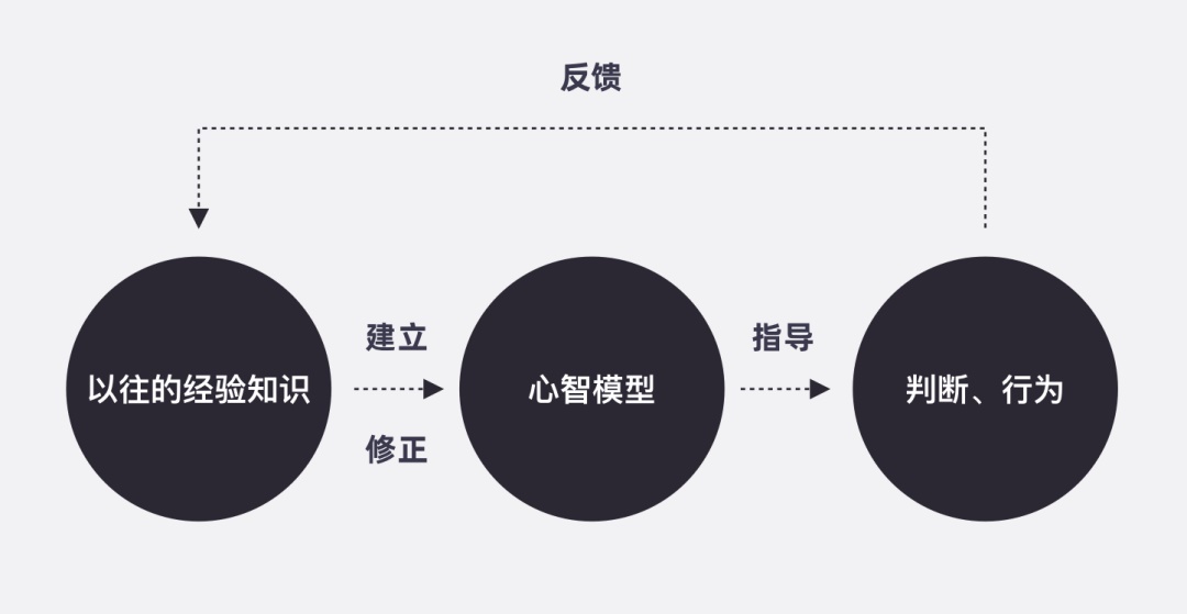 做设计这么久，竟然没听过心智模型？