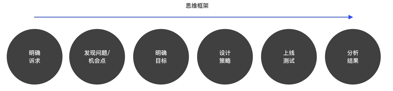 如何用数据思维做设计？来看这个实战案例！