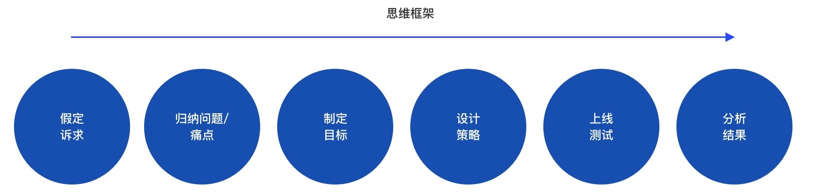 如何用数据思维做设计？来看这个实战案例！