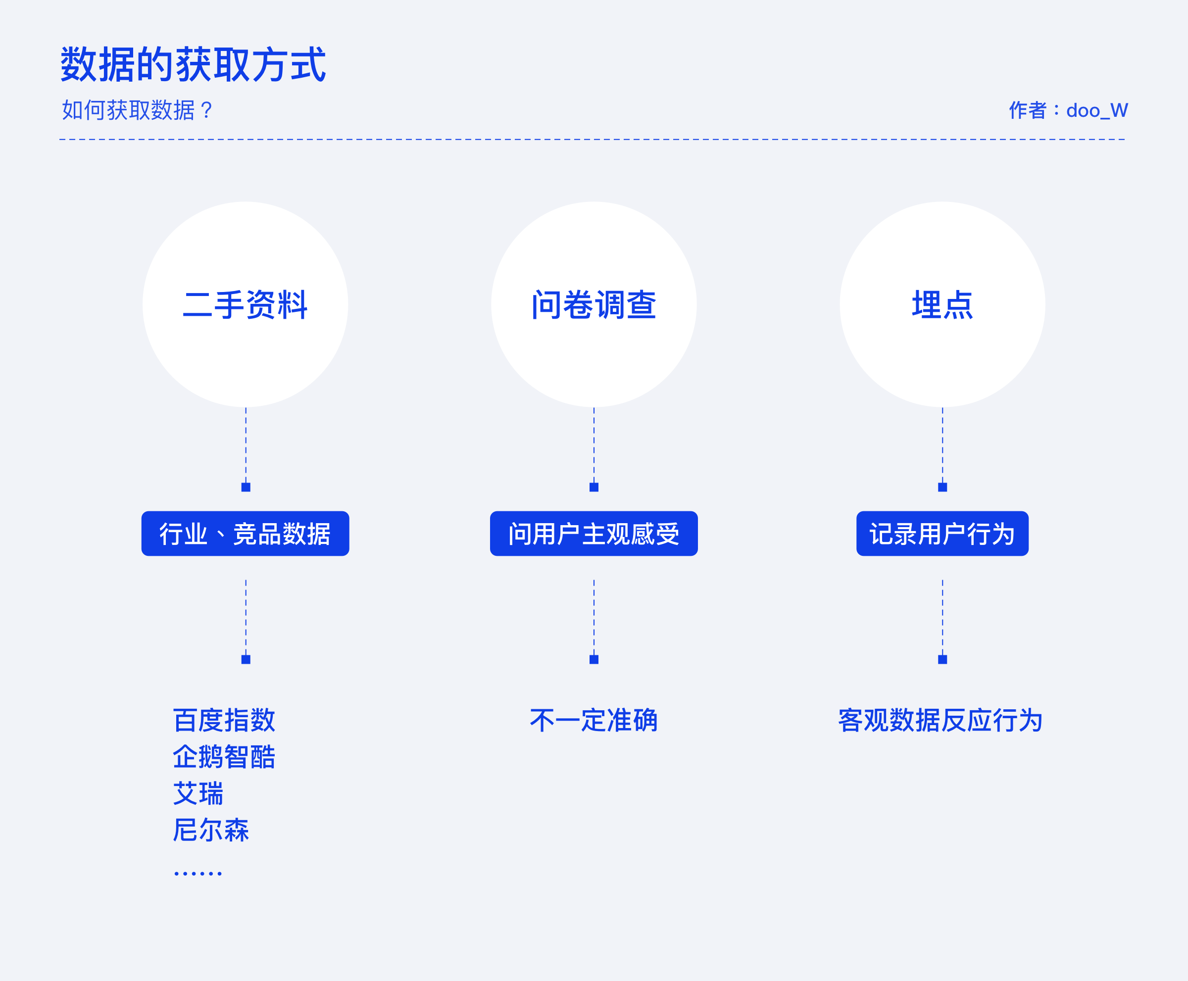 用6个章节，帮你掌握常见的数据指标和数据分析模型