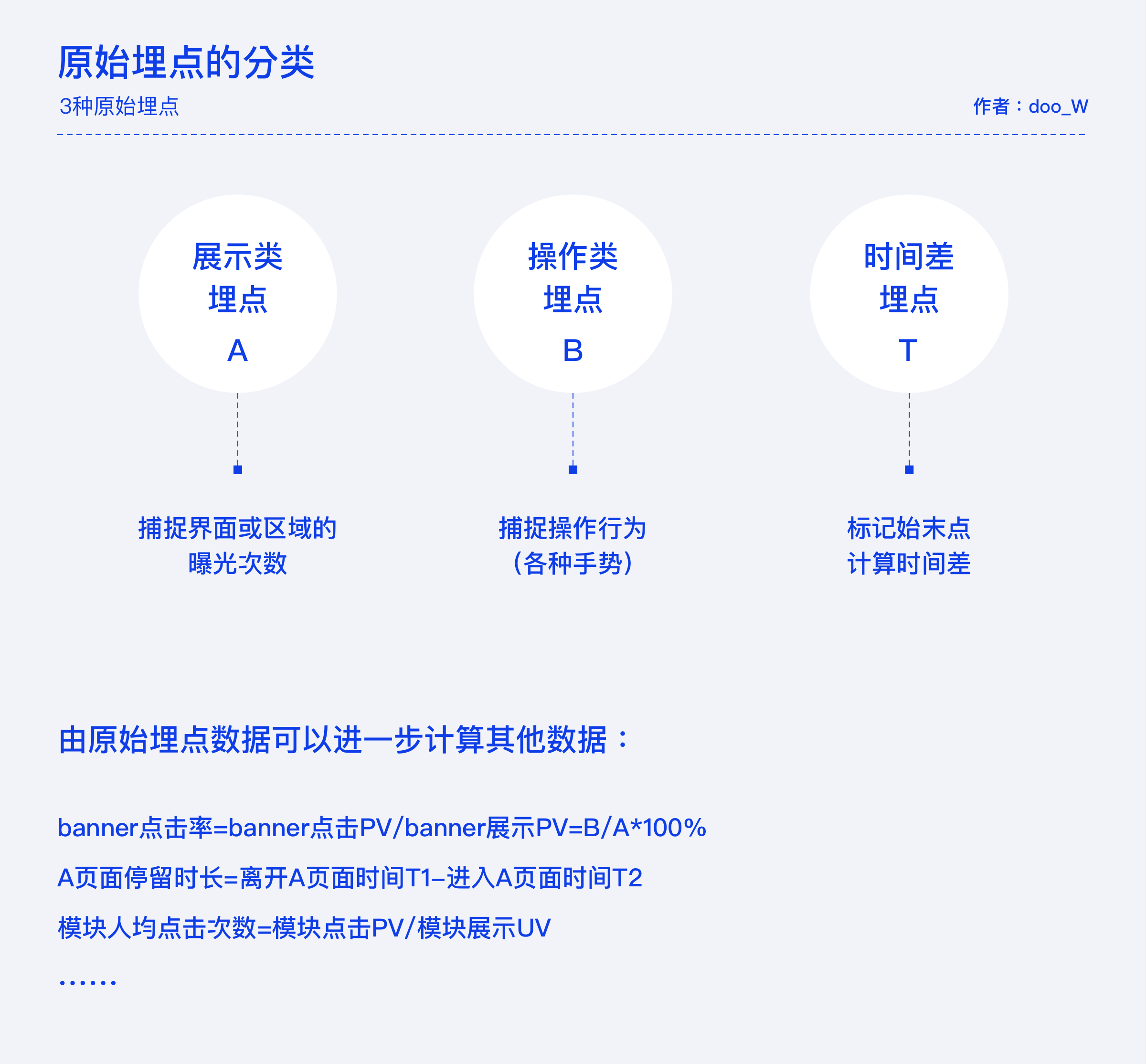 用6个章节，帮你掌握常见的数据指标和数据分析模型