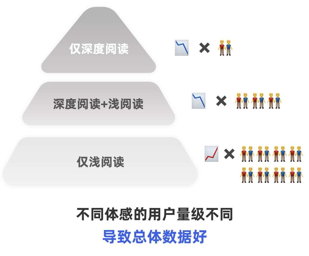 为什么你的数据越来越好，用户越骂越狠？