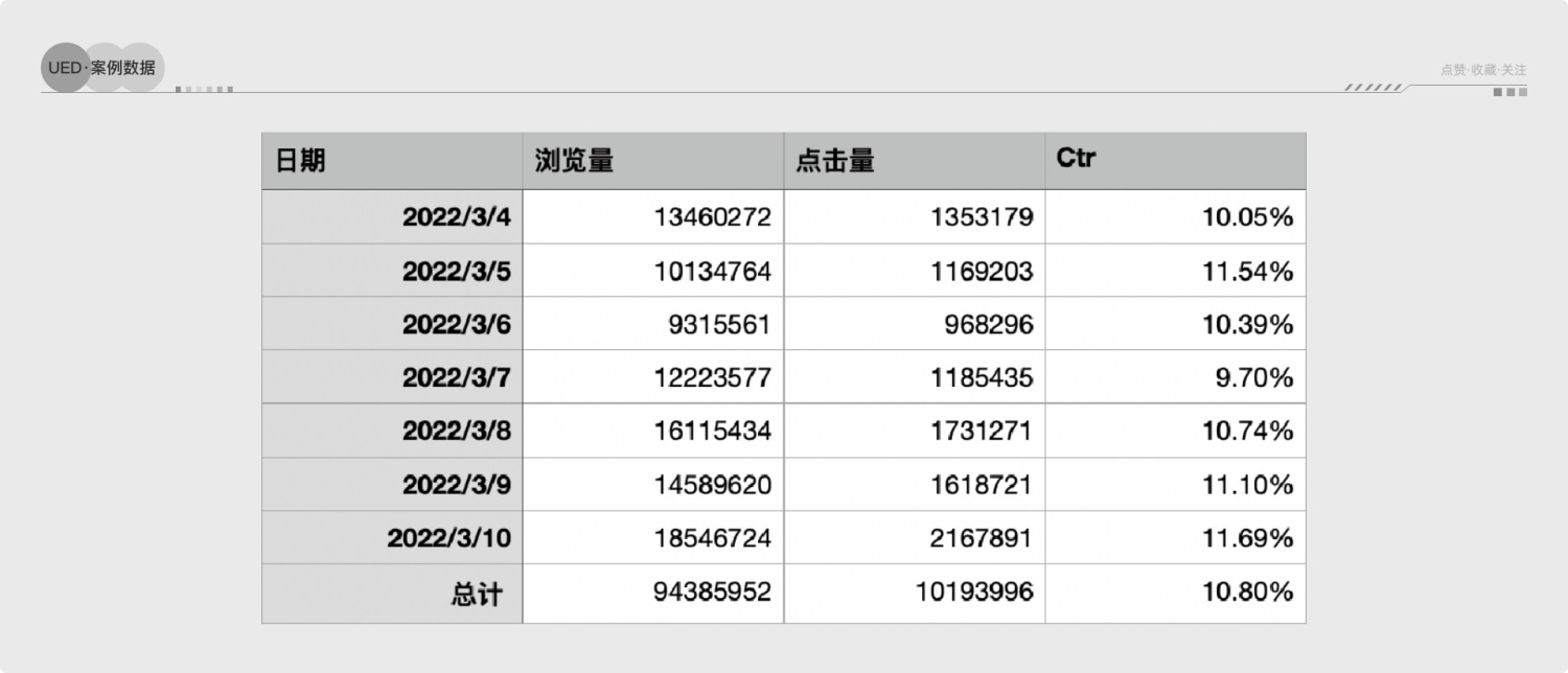 3500字干货！设计师必须掌握的数据分析基础知识