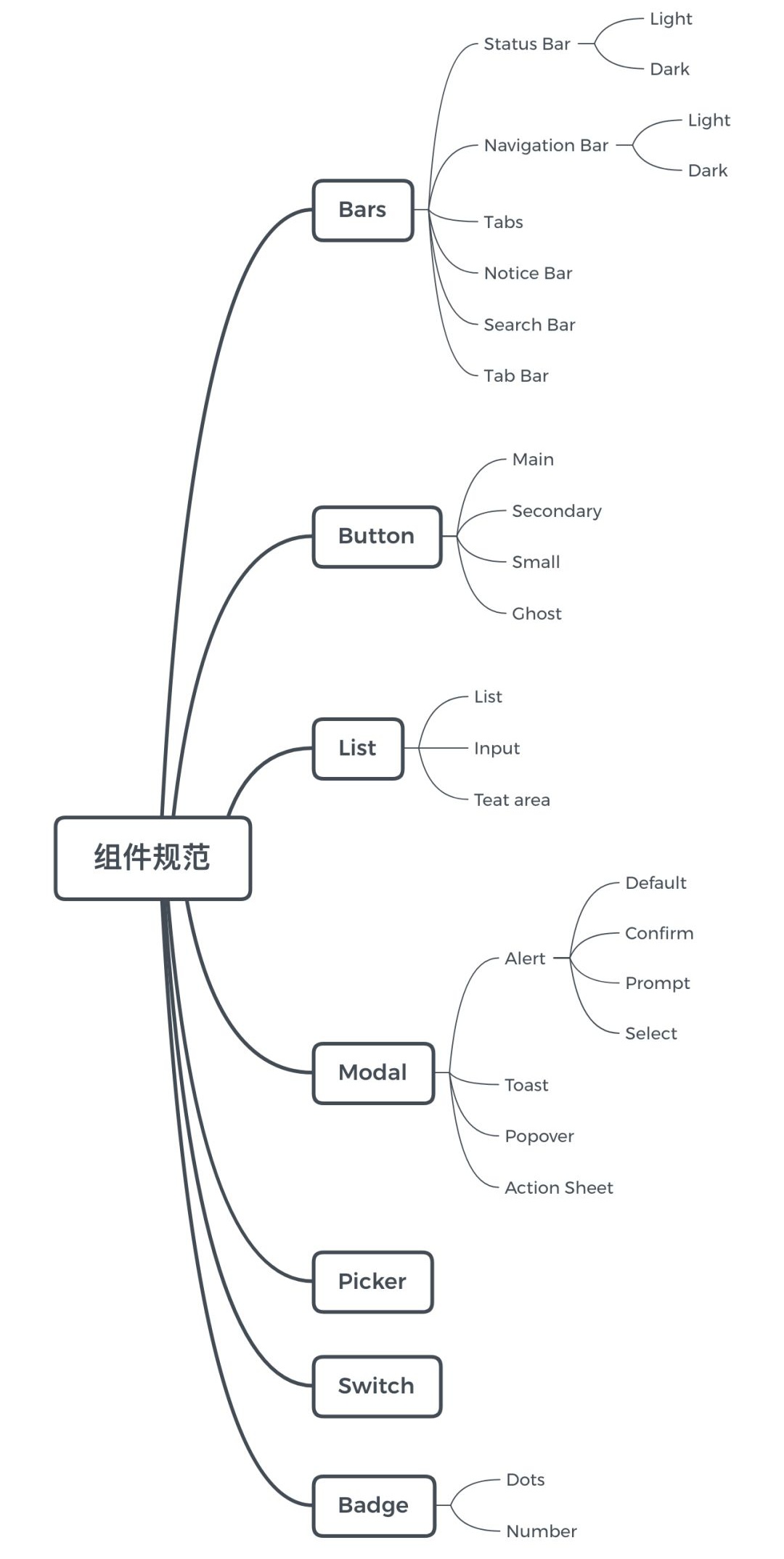 Sketch 进阶教程！利用Symbol 建立一套设计规范组件库？