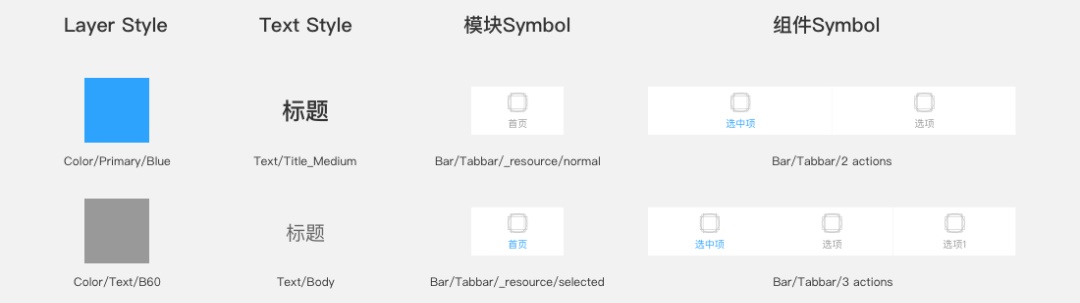 Sketch 进阶教程！利用Symbol 建立一套设计规范组件库？