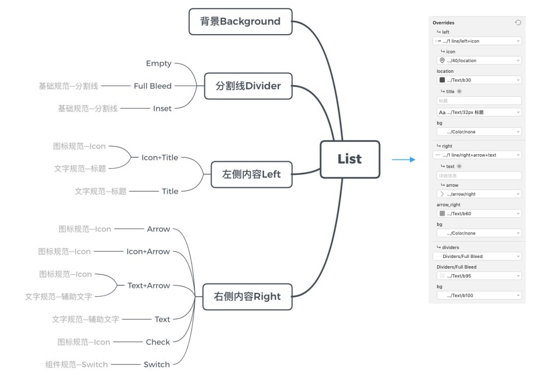 Sketch 进阶教程！利用Symbol 建立一套设计规范组件库？