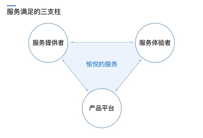 参与3个项目后，我总结了这个服务流程设计新思路