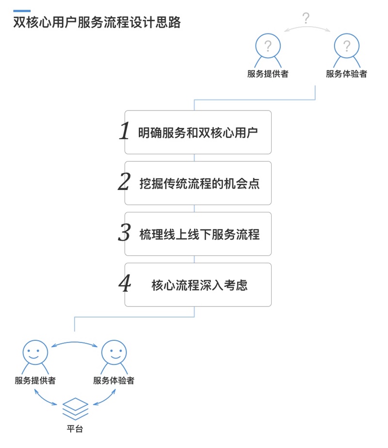 参与3个项目后，我总结了这个服务流程设计新思路