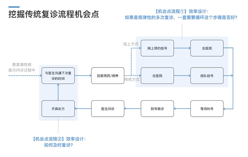 参与3个项目后，我总结了这个服务流程设计新思路