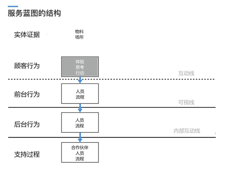 参与3个项目后，我总结了这个服务流程设计新思路