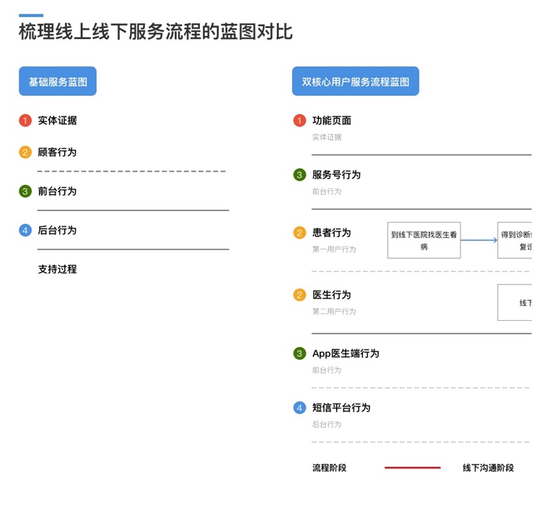 参与3个项目后，我总结了这个服务流程设计新思路