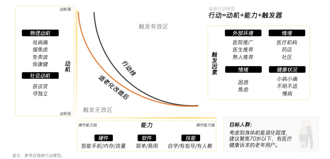 如何做好数字医疗的适老设计？腾讯高手总结了这4个方面！