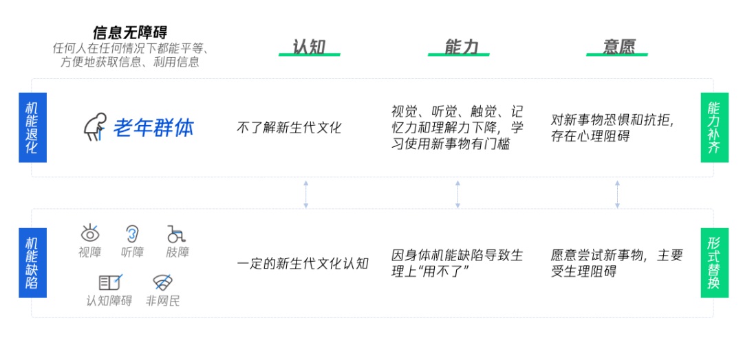 如何做好数字医疗的适老设计？腾讯高手总结了这4个方面！