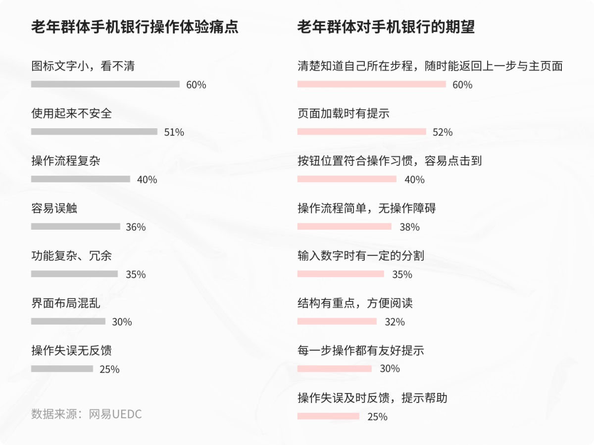 15000字深度解析！银行金融APP的适老化设计指南