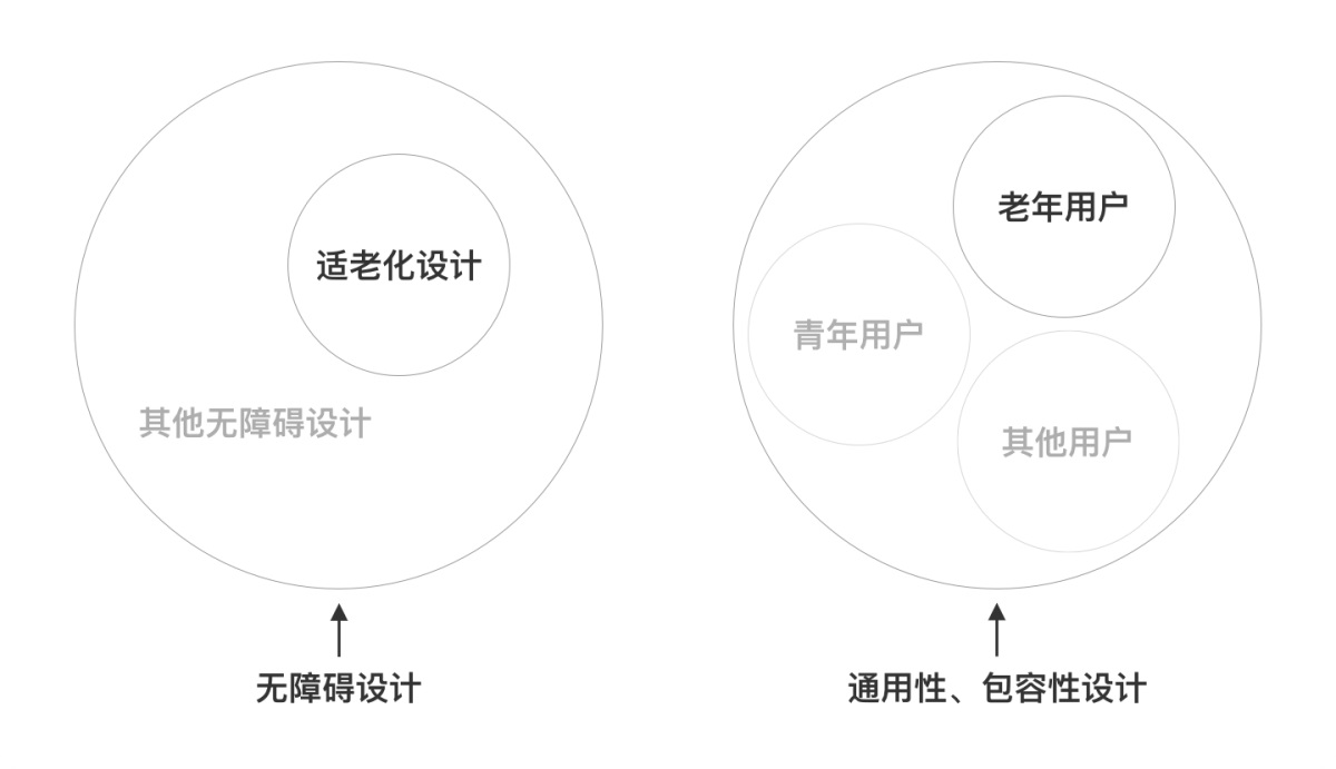 15000字深度解析！银行金融APP的适老化设计指南