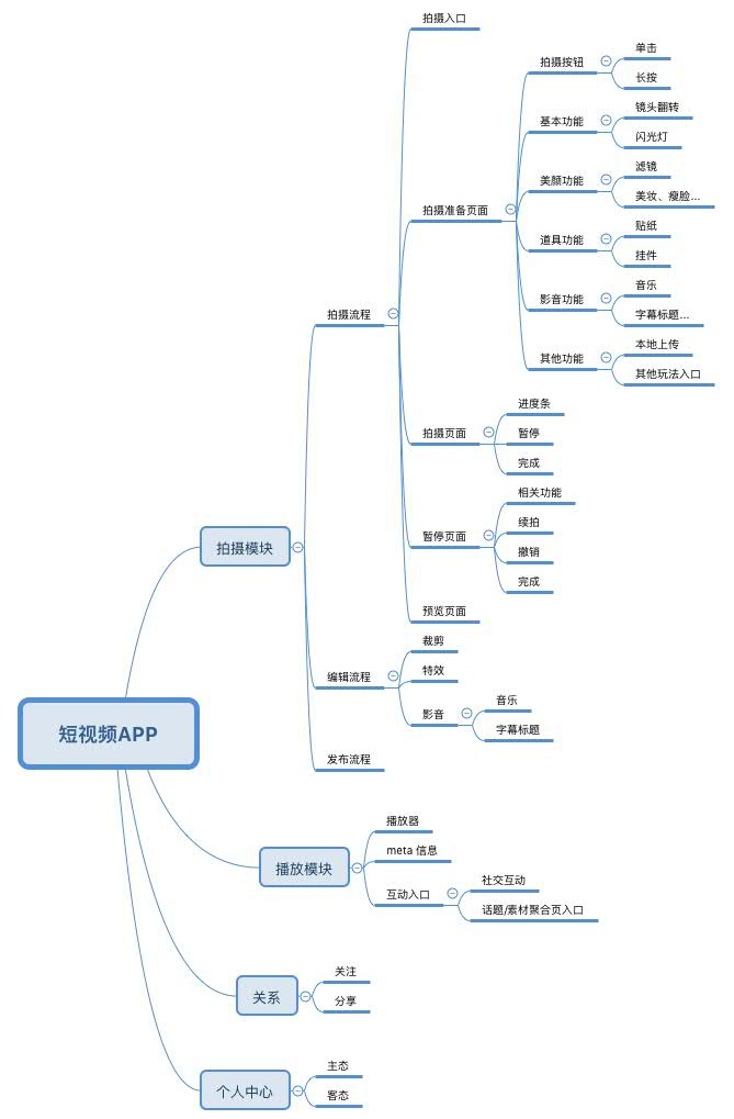 今年超火的短视频，我为你整理了一份拍摄流程交互指南（一）