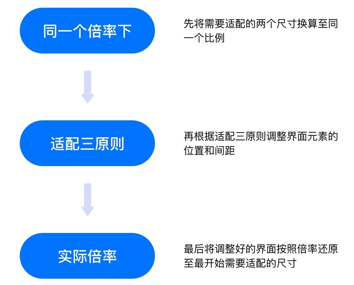 关于适配这个知识点，这篇文章帮你彻底掌握它！