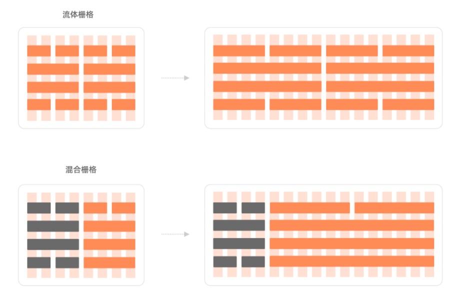 用一篇5000+的干货，帮你了解常用的Web产品设计布局