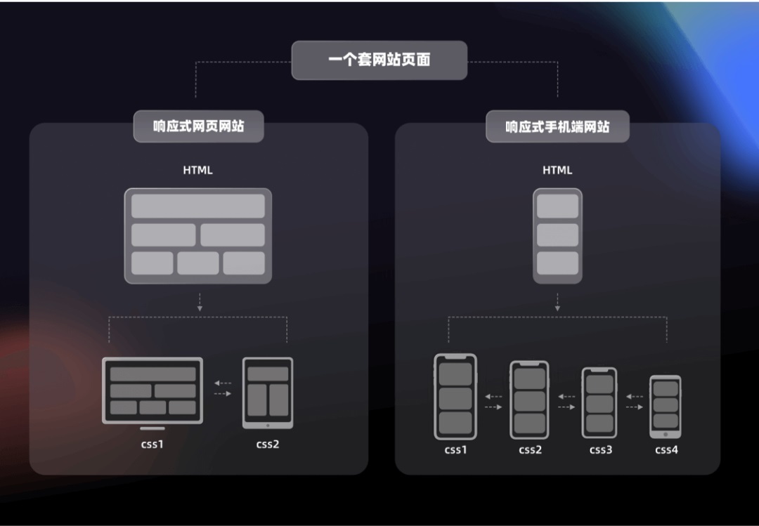 用一篇5000+的干货，帮你了解常用的Web产品设计布局