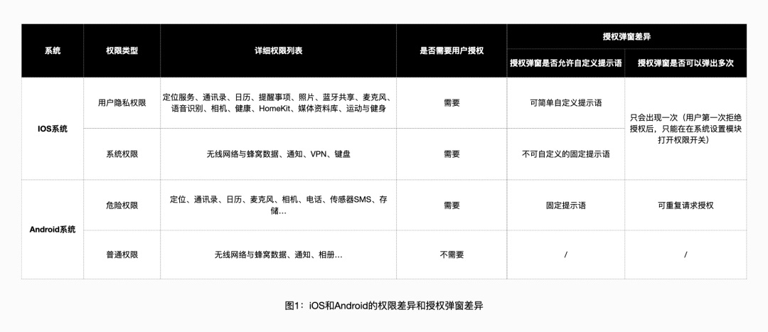 腾讯出品！7000字干货帮你掌握App授权设计