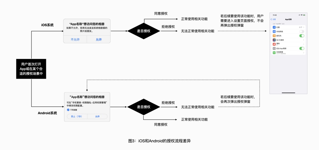 腾讯出品！7000字干货帮你掌握App授权设计