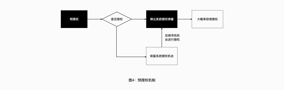 腾讯出品！7000字干货帮你掌握App授权设计