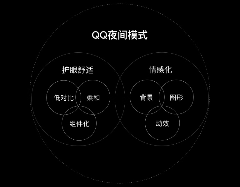 腾讯案例复盘！QQ 的极简与夜间模式设计过程总结！