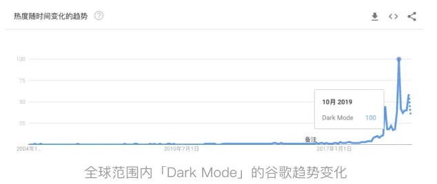 「深色模式」的前世今生，都在这一篇里了