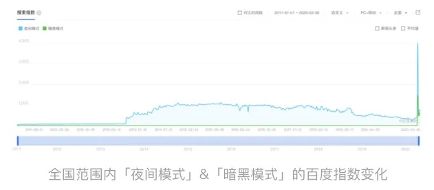 「深色模式」的前世今生，都在这一篇里了