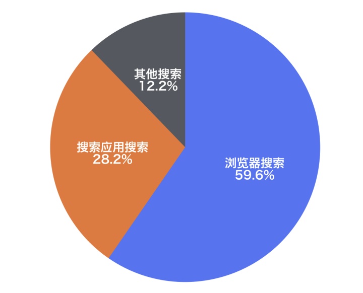 如何做好浏览器搜索设计？我总结了这9个建议