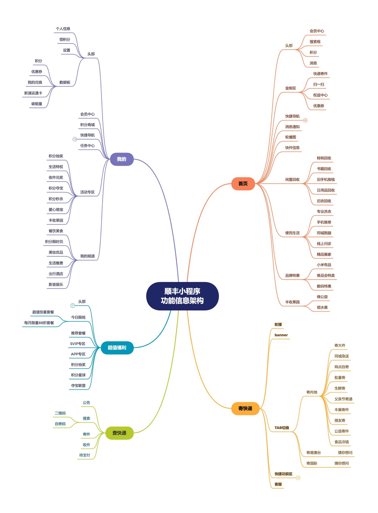 可能是最全面的产品拆解系列：顺丰速运（上）