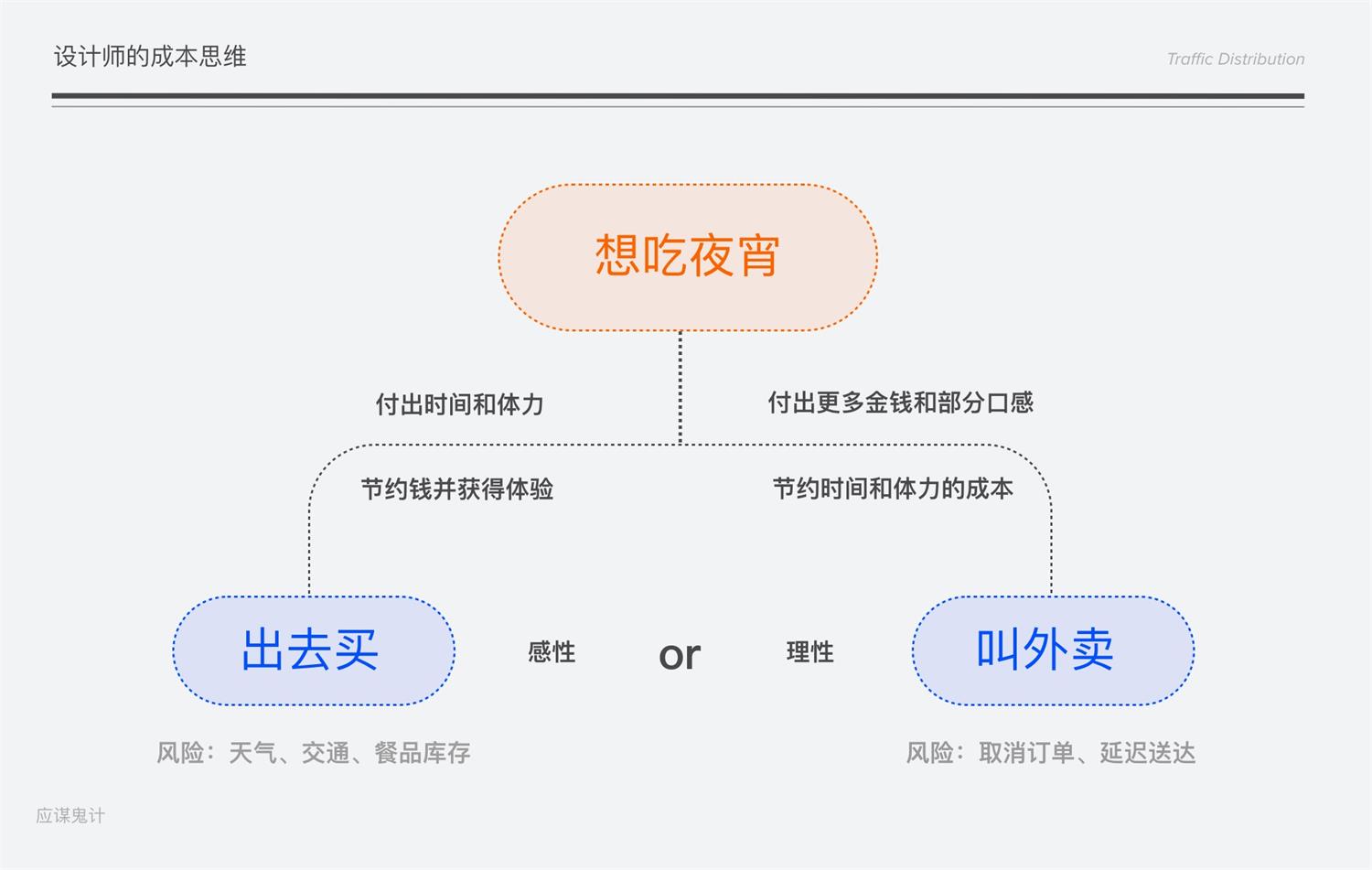 进阶必备！高级体验设计师的成本思维