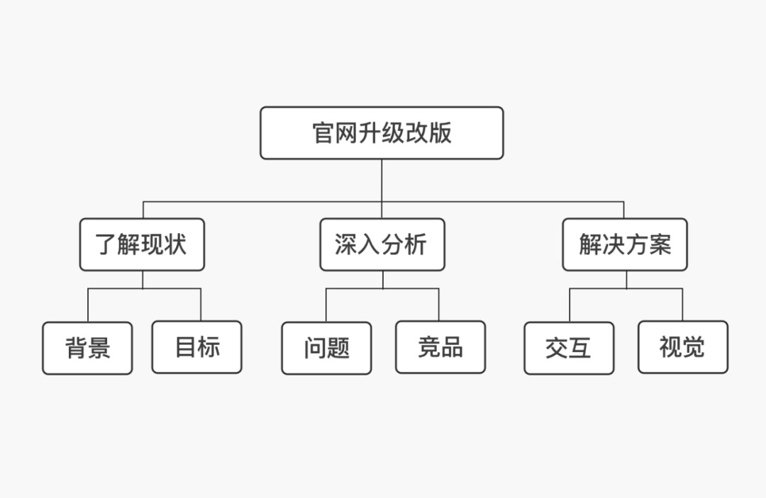 设计师掌握这种思维能力，能少走很多弯路！